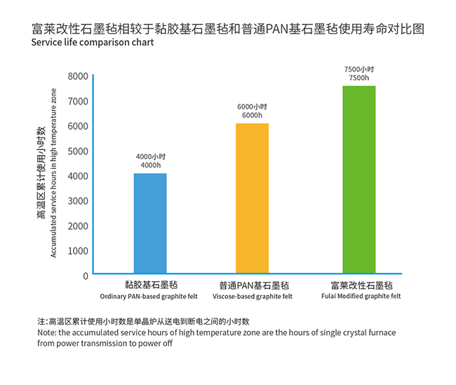 富莱改性石墨毡核心特点